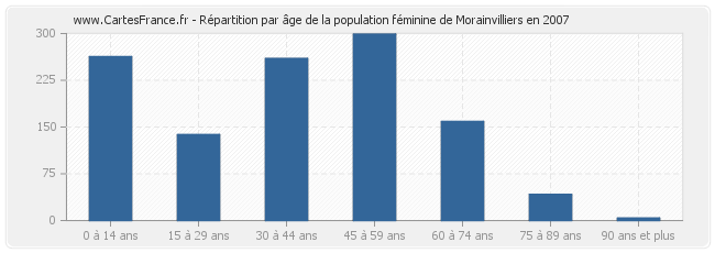 Répartition par âge de la population féminine de Morainvilliers en 2007
