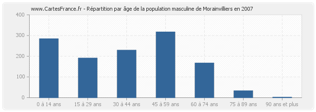 Répartition par âge de la population masculine de Morainvilliers en 2007