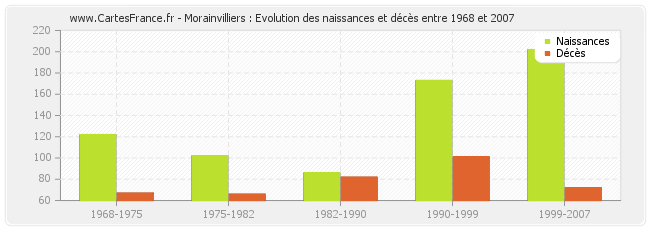 Morainvilliers : Evolution des naissances et décès entre 1968 et 2007