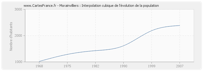 Morainvilliers : Interpolation cubique de l'évolution de la population
