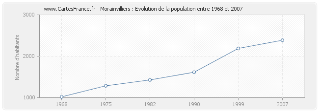 Population Morainvilliers