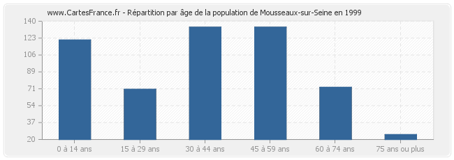 Répartition par âge de la population de Mousseaux-sur-Seine en 1999
