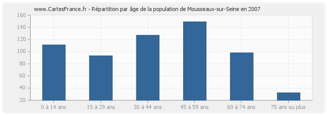 Répartition par âge de la population de Mousseaux-sur-Seine en 2007