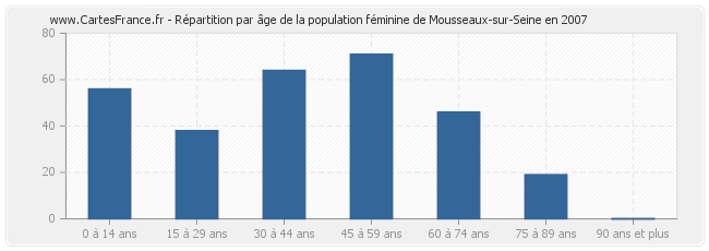 Répartition par âge de la population féminine de Mousseaux-sur-Seine en 2007