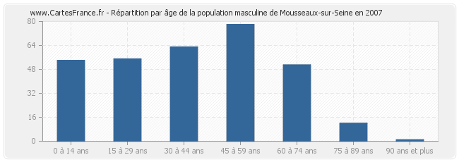 Répartition par âge de la population masculine de Mousseaux-sur-Seine en 2007