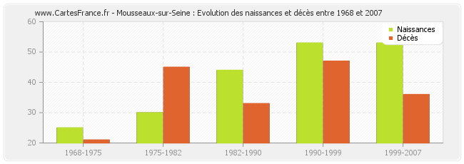Mousseaux-sur-Seine : Evolution des naissances et décès entre 1968 et 2007