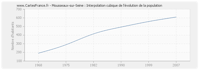 Mousseaux-sur-Seine : Interpolation cubique de l'évolution de la population