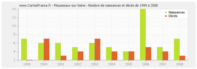 Mousseaux-sur-Seine : Nombre de naissances et décès de 1999 à 2008
