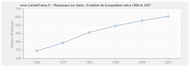 Population Mousseaux-sur-Seine