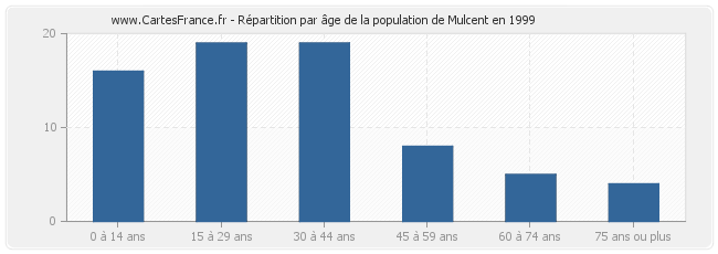 Répartition par âge de la population de Mulcent en 1999
