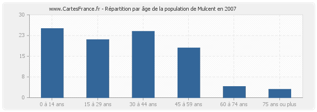 Répartition par âge de la population de Mulcent en 2007