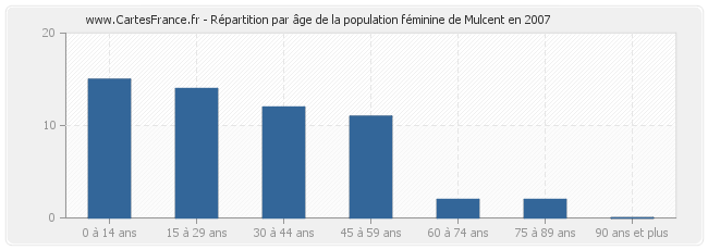 Répartition par âge de la population féminine de Mulcent en 2007