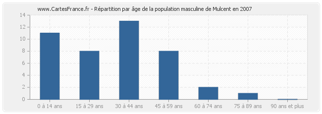 Répartition par âge de la population masculine de Mulcent en 2007