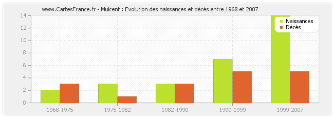 Mulcent : Evolution des naissances et décès entre 1968 et 2007