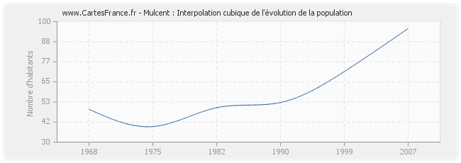 Mulcent : Interpolation cubique de l'évolution de la population