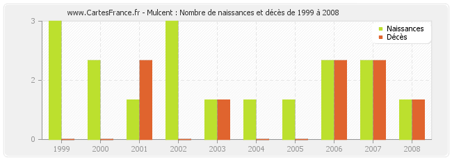 Mulcent : Nombre de naissances et décès de 1999 à 2008