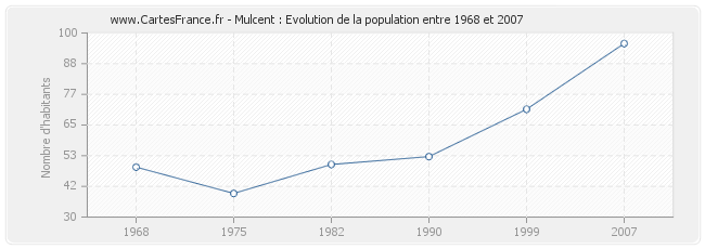 Population Mulcent