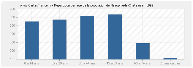 Répartition par âge de la population de Neauphle-le-Château en 1999