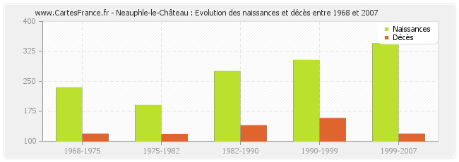 Neauphle-le-Château : Evolution des naissances et décès entre 1968 et 2007