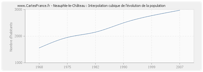 Neauphle-le-Château : Interpolation cubique de l'évolution de la population