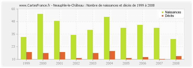 Neauphle-le-Château : Nombre de naissances et décès de 1999 à 2008