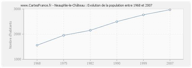 Population Neauphle-le-Château