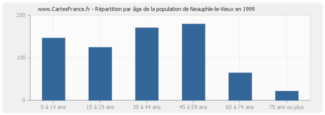 Répartition par âge de la population de Neauphle-le-Vieux en 1999
