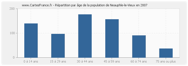 Répartition par âge de la population de Neauphle-le-Vieux en 2007