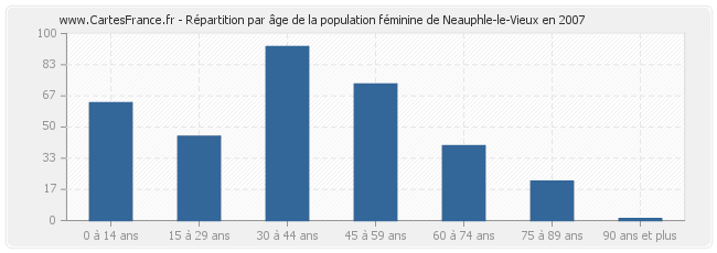Répartition par âge de la population féminine de Neauphle-le-Vieux en 2007