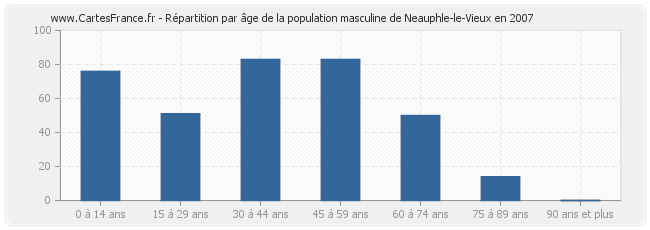 Répartition par âge de la population masculine de Neauphle-le-Vieux en 2007