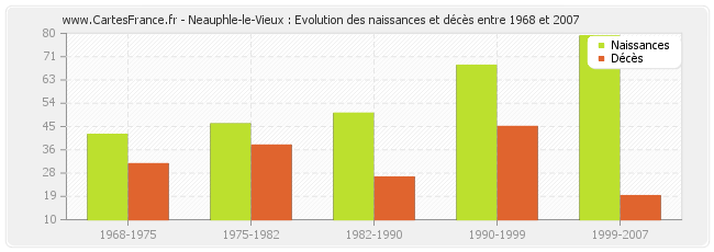 Neauphle-le-Vieux : Evolution des naissances et décès entre 1968 et 2007