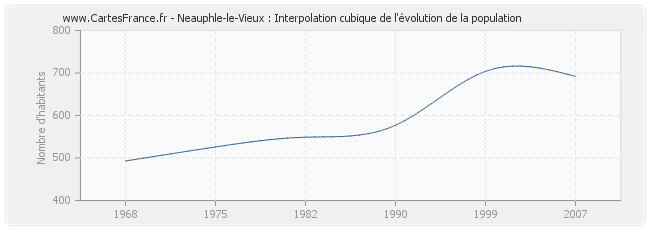 Neauphle-le-Vieux : Interpolation cubique de l'évolution de la population