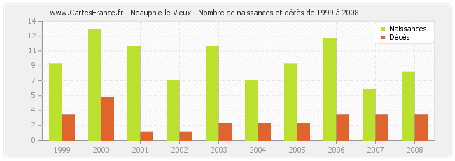 Neauphle-le-Vieux : Nombre de naissances et décès de 1999 à 2008