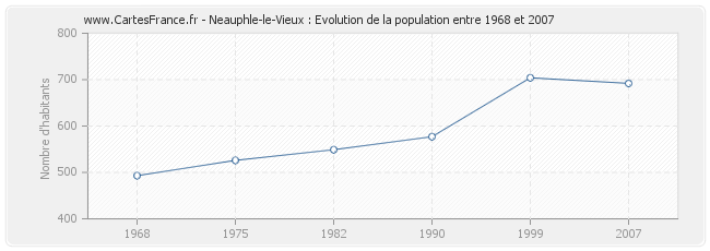 Population Neauphle-le-Vieux