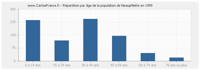 Répartition par âge de la population de Neauphlette en 1999
