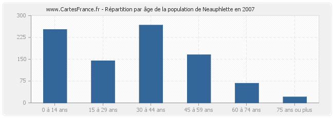Répartition par âge de la population de Neauphlette en 2007