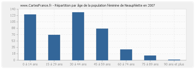 Répartition par âge de la population féminine de Neauphlette en 2007