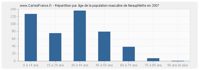 Répartition par âge de la population masculine de Neauphlette en 2007