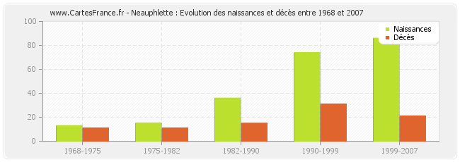 Neauphlette : Evolution des naissances et décès entre 1968 et 2007