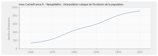 Neauphlette : Interpolation cubique de l'évolution de la population