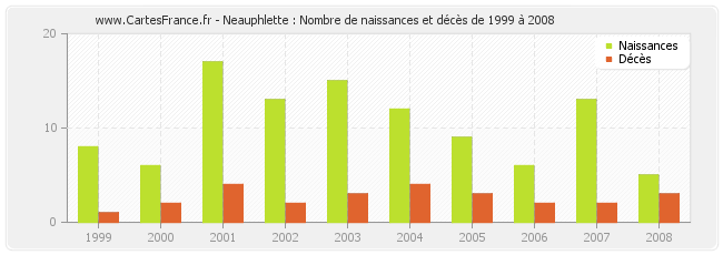 Neauphlette : Nombre de naissances et décès de 1999 à 2008