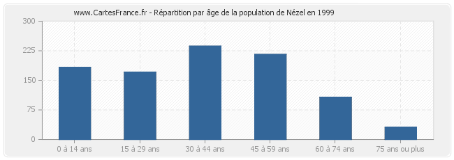 Répartition par âge de la population de Nézel en 1999