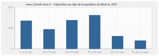 Répartition par âge de la population de Nézel en 2007