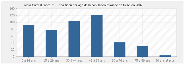Répartition par âge de la population féminine de Nézel en 2007