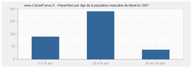 Répartition par âge de la population masculine de Nézel en 2007