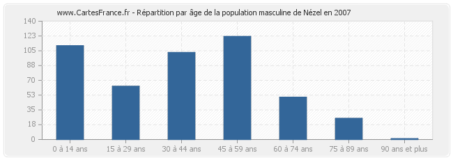 Répartition par âge de la population masculine de Nézel en 2007