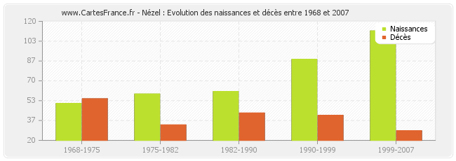 Nézel : Evolution des naissances et décès entre 1968 et 2007