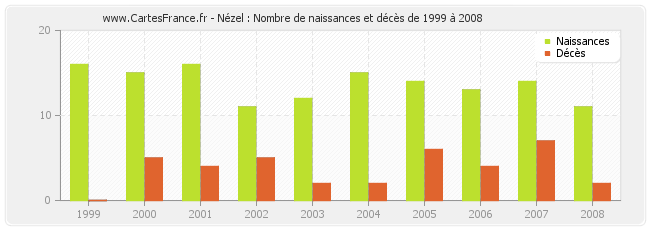 Nézel : Nombre de naissances et décès de 1999 à 2008