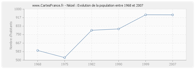 Population Nézel