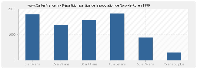 Répartition par âge de la population de Noisy-le-Roi en 1999